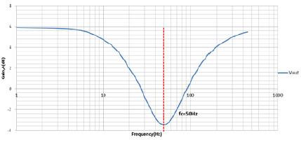 Figure 6 showed that the cutoff frequency of the bandpass filter by hardware simulation is100.5hz. The percentage error of software and hardware simulation compare to theoretical value is -4.