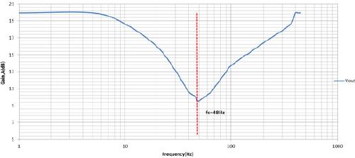 The graph in Figure 7 showed that the notch frequency is 50Hz based on the software simulation.