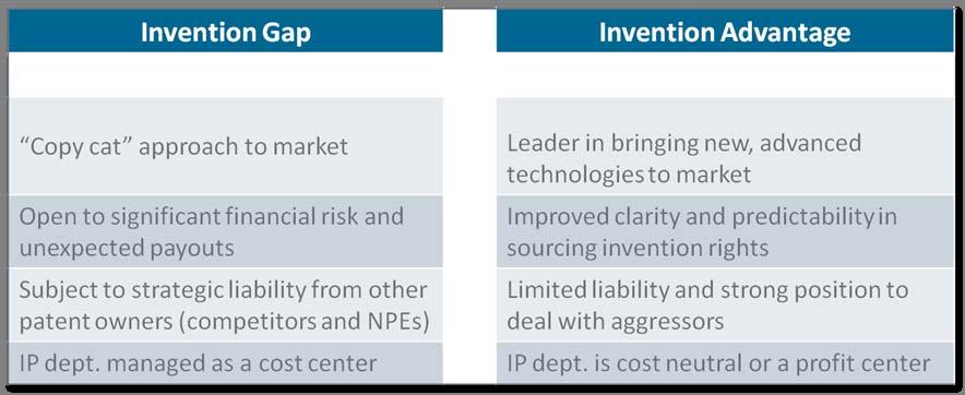 Creating Competitive Advantage Turning Inventions into Opportunity and Differentiation R&D pressured by Tech Convergence Leverage IV Licensing & Solutions Lower your cost