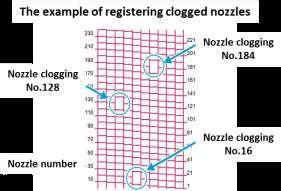 How it works: Reliable printing - nozzle recovery When nozzle clogging occurred and it s not recoverable, the other