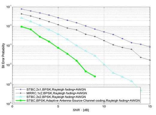 . The BER performance comparison of STBC systems and the proposed adaptive system over Rayleigh fading channel (the number of receiver antenna is adaptive).