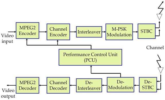 Adaptive Video Transmission over Wireless MIMO System 33 The most significant criterion in designing a transmission system is the channel capacity limitation.