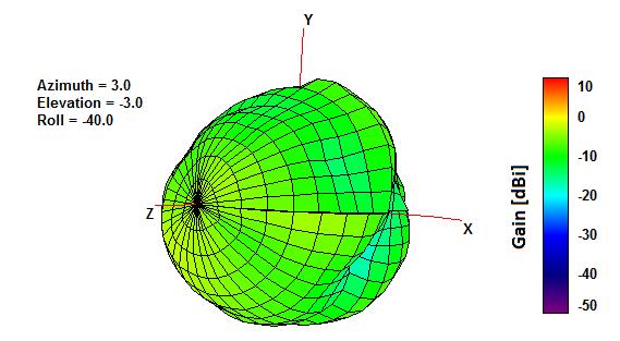 4. 3D Radiation pattern Figure 6.