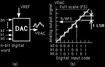 BACKGROUND Digital-to-Analog Converter: The input to a DAC is a binary word of n-bits and the output is an analog value, as schematically shown in Figure 2a.