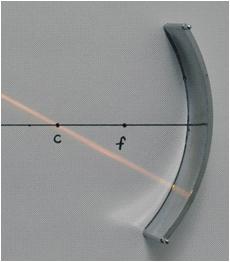 point of a concave mirror. 6. Next replace the parallel beams of light with a single beam by using the single slit slide.