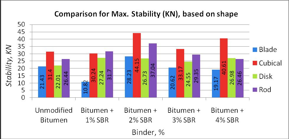 Table VI. Results of Penetration Test for SBR Modified Bitumen Shape Analysis of Bituminous Mixes With SBR Binder Penetration (mm.