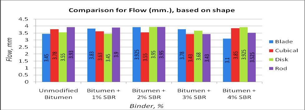 Table VIII. Results for Flow (mm.) Based on Shape and Different Binder Material Unmodified Bitumen 3.45 3.78 3.55 3.93 Bitumen + 1% SBR 3.83 3.63 3.45 3.9 Bitumen + 2% SBR 3.925 3.55 3.95 3.