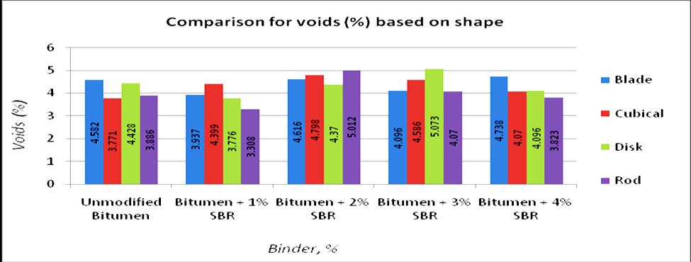 ) in Comparison to Different Shapes of Aggregate and Binder Material The results for Voids (%) are tabulated in Table IX. A comparison graph is provided in Fig. 7, based on shape of the aggregate.