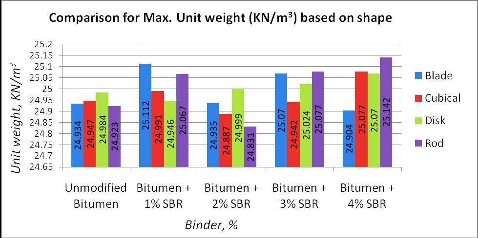 Fig. 8. Maximum Unit Weight (KN/m 3 ) in Comparison to Different Shapes of Aggregate and Binder Material The OBC obtained for different binders are as tabulated in Table XI.