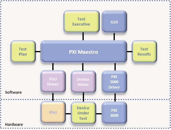 PXI Maestro provides the user with a simple graphical user interface to select, generate and execute or edit test plans.