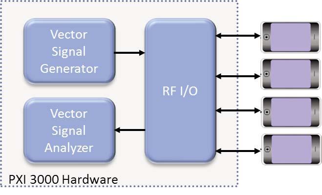 generator (VSG) channel, an RF conditioning interface and a test system controller.