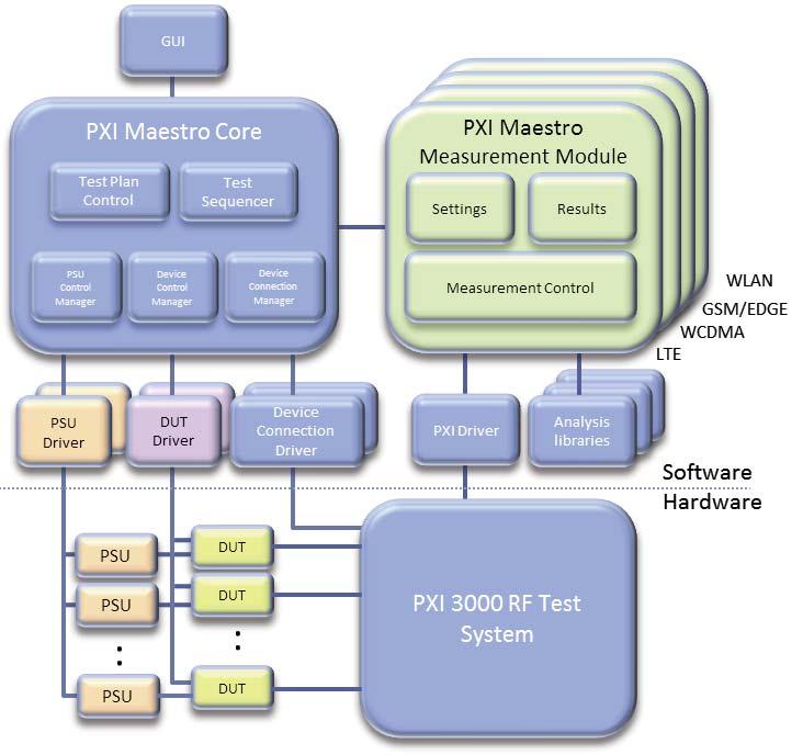 PXI Maestro Measurement Modules are a collection of optional radio standard specific measurement modules designed to optimize the speed of characterising the RF parameters using methods in accordance