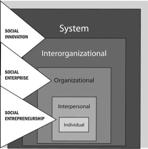SOCIAL ENTREPRENEUR/SHIP Social entrepreneurs are adept at creating and introducing new ideas, processes, and products into an existing system.
