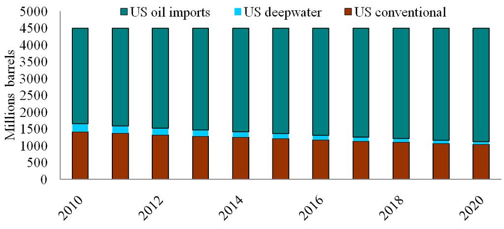 The difference between no further increase in oil production in the GoM versus the high case scenario that would provide a 3% per year increase in total US domestic oil production is demonstrated in