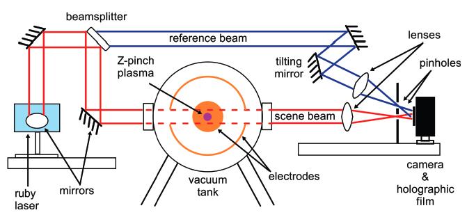 Off-axis holography measures phase shift Past phase shift measurements were taken with an off-axis holographic interferometer as shown below.