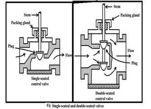 CONTROL VALVE CHARACTERSTICS EXPT. NO : 4 DATE : a)aim: To perform an experiment on control valve-1 Flow-Lift characteristics.