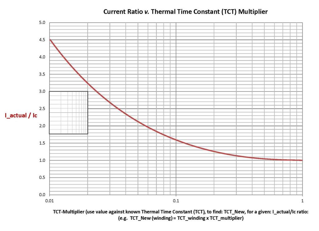 Figure B: Presents the Thermal Time constant (TCT) MULTIPLIER for I_actual slightly greater-than Ic up to 4.5Ic.