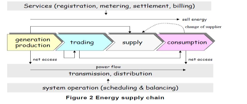 Standardization Trends: Power systems management and associated information exchange Framework for energy market communications General guidelines and requirements Energy