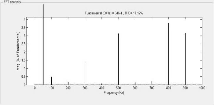 Fig. 13: FFT Analysis of phase to