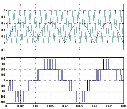 Power Quality Improvement Use of Different Pulse 165 Figure 4 (b): FFT of AC voltage PWM