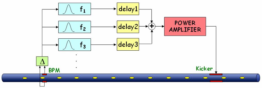 MULTI-BUNCH FEEDBACK SYSTEMS 2.2.1 Mode-by-mode feedback A mode-by-mode (frequency-domain) feedback acts separately on each of the controlled unstable modes [14].