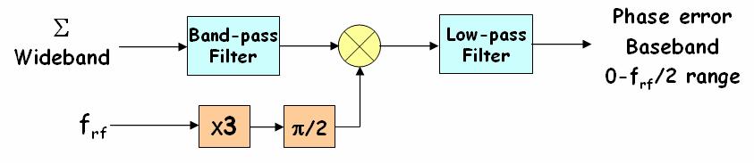 M. LONZA Fig. 40: Heterodyne amplitude demodulation using the third harmonic of the RF frequency 3.2.