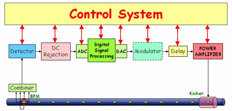 MULTI-BUNCH FEEDBACK SYSTEMS operation remotely to facilitate the system commissioning and the optimization of its performance.