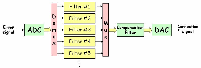 M. LONZA Fig. 64: Block diagram of the digital processor 5.1 Digital filter design Digital filters can be implemented with FIR (Finite Impulse Response) or IIR (Infinite Impulse Response) structures.