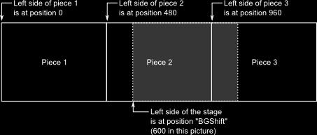 Here s the idea for creating a scrolling background: the stage is a window into the larger image, and the part that we can see contains at most two of the 480 pixel wide pieces.