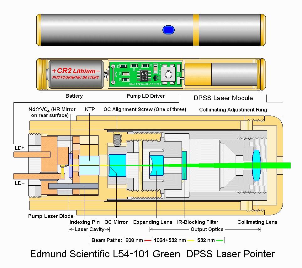 These drawbacks led to the develop- infrared. However, they are inefficient and the gain medium chemically degrades over time rather quickly. ment of the next famous laser, the Ti:Sapphire laser. 3.