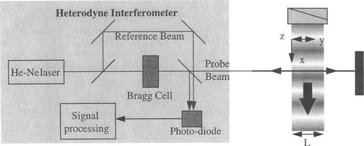 The optical phase shift of a laser beam induced by the pressure wave propagating in a fluid is measured using a heterodyne interferometer.