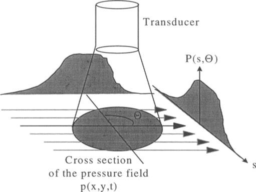ULTRASONIC FIELD RECONSTRUCTION When the pressure field is not constant along the laser beam path, the measured value is an integrated value of the pressure field in as shown on picture 3.