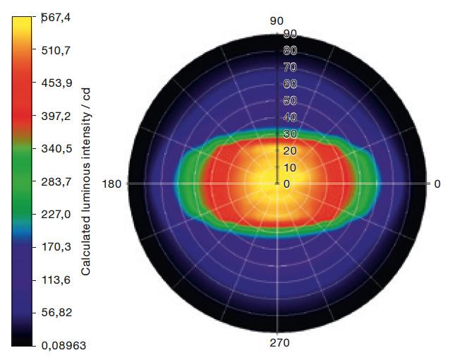 Spatial radiation patterns Control and Evaluation with SpecWin Pro The LGS 1000 is operated via the goniometer module of the SpecWin Pro software.
