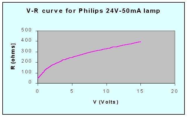 For a particular oscillator pea output voltage V o, the lamp s voltage drop is calculated as V o / 3, according to eq. (3).