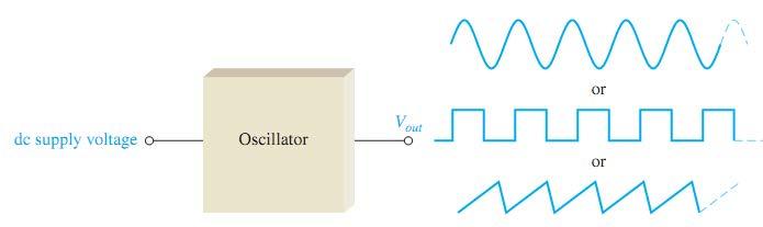 OSCILLATORs An oscillator is a circuit that produces a periodic waveform on its output with only the dc supply voltage