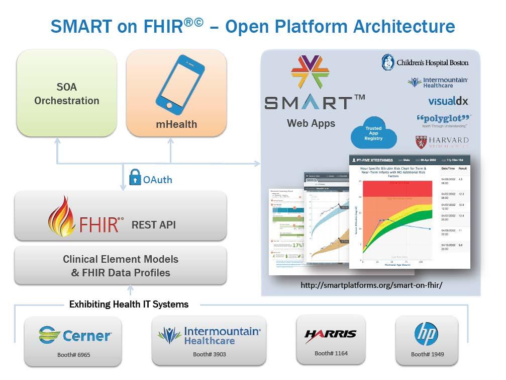 Source: Stan Huff FHIR Profiles from