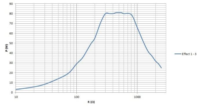 pulse" = 80 W Effect U (Vp) 1 4400 2 4400 3 4400 Diagram of power output P [W] as a function of the setting "Monopolar Coagulation Argon flex.
