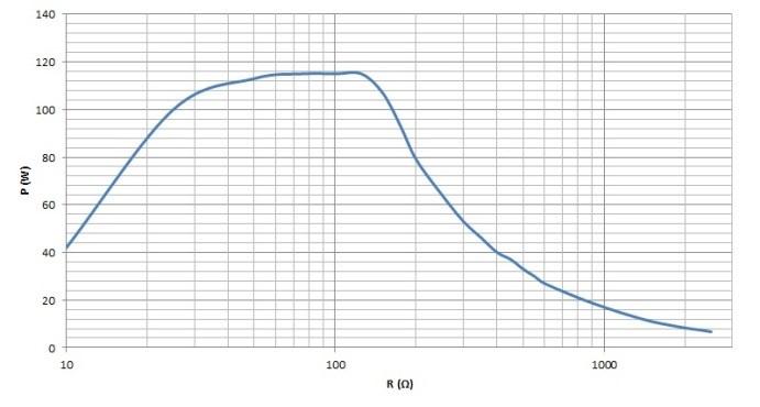 bipolar scissors" = 120 W HF output voltage U [Vp] for the setting " Bipolar Cutting Bipolar scissors " (idle mode) = 200 Vp Diagram of power output P