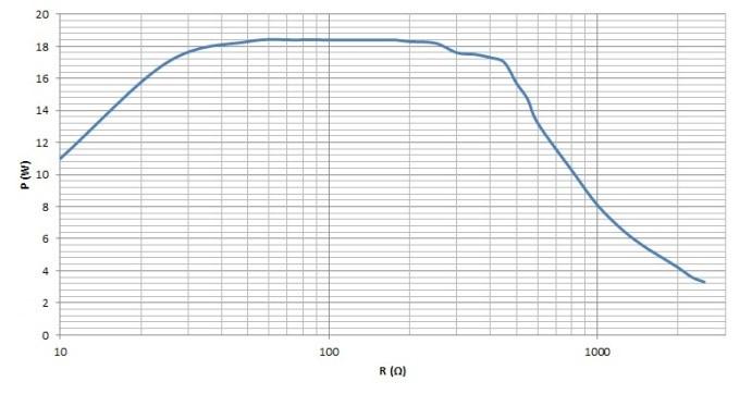 Micro forceps" = 20 W HF output voltage U [Vp] for the setting " Bipolar Coagulation Micro forceps " (idle mode) = 150 Vp Diagram of power output P [W]