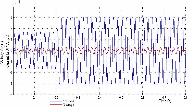 The bus voltage is regulated to 1.002 pu as in Fig.3.24 and the phase angle is corrected to 15 lag which leads to a power factor of 0.9659 lag.