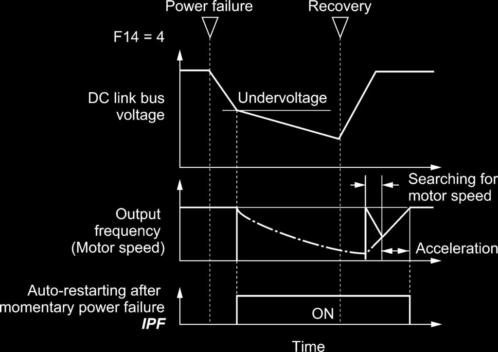 5.4 Details of Function Codes During a momentary power failure, the motor slows down. After power is restored, the inverter restarts at the frequency just before the momentary power failure.