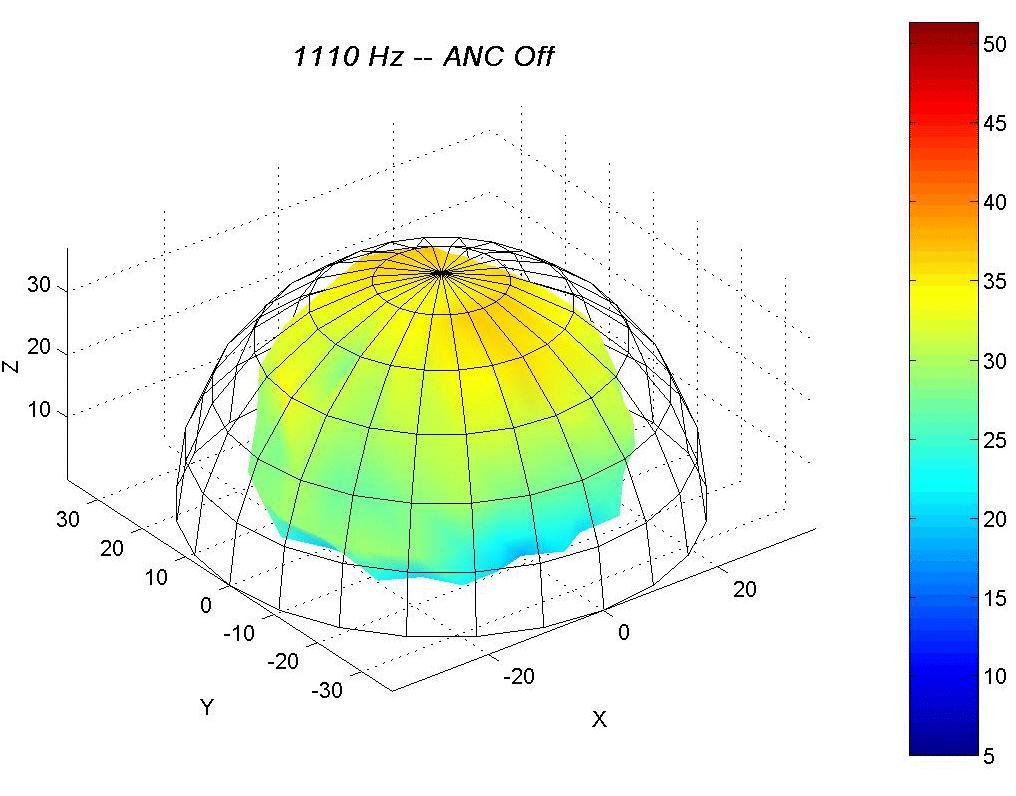 The mesh overlay can be used to visualize the degree of omnidirectionality of the radiation, though the radiation is somewhat skewed towards the on-axis direction because of the offset of the fan due