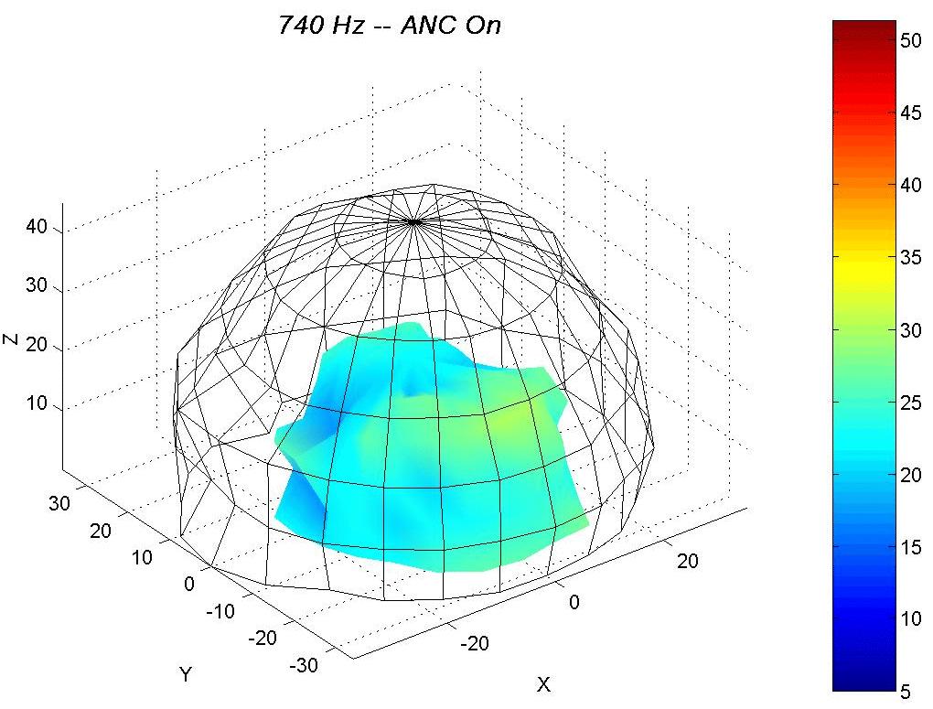 harmonics. a) b) c) d) Figure 4. Directivity of BPF and harmonics with (surface) and without (mesh) four channel ANC. Color values and radius indicate calibrated sound pressure level in db.