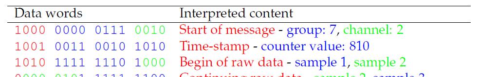 Message Format Definition Benefits: Very reliable definition (each word has a preamble) Bit-flips or loss of