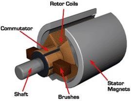 DC Motor (Brushed Motor) Construction Stator Permanent magnets that surround the rotor which generate a stationary magnetic field Rotor (Armature) One or more windings that when energized