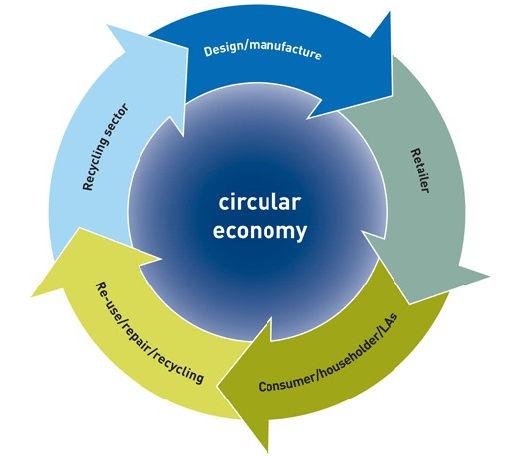Circular economy: context and definition Context: The efficient management of resources in the linear supply chain (make, use, dispose) is now questioned. Definition?