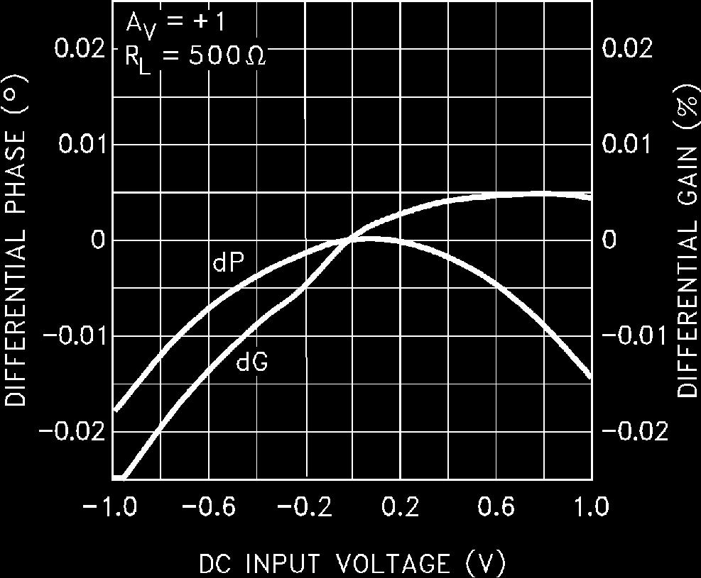 Phase vs DC Input Voltage at 3.