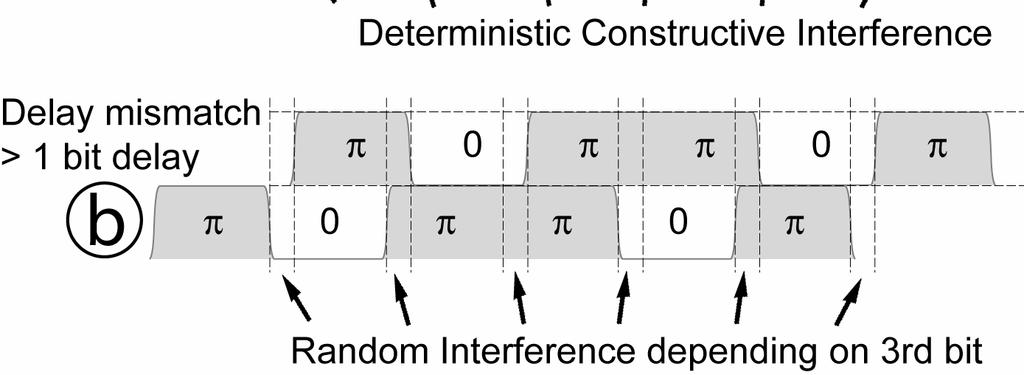 The ISI tolerance that is provided by the constant interference of partial bit delay demodulation is not as efficient in the presence of PMD since the deterministic interference will occur