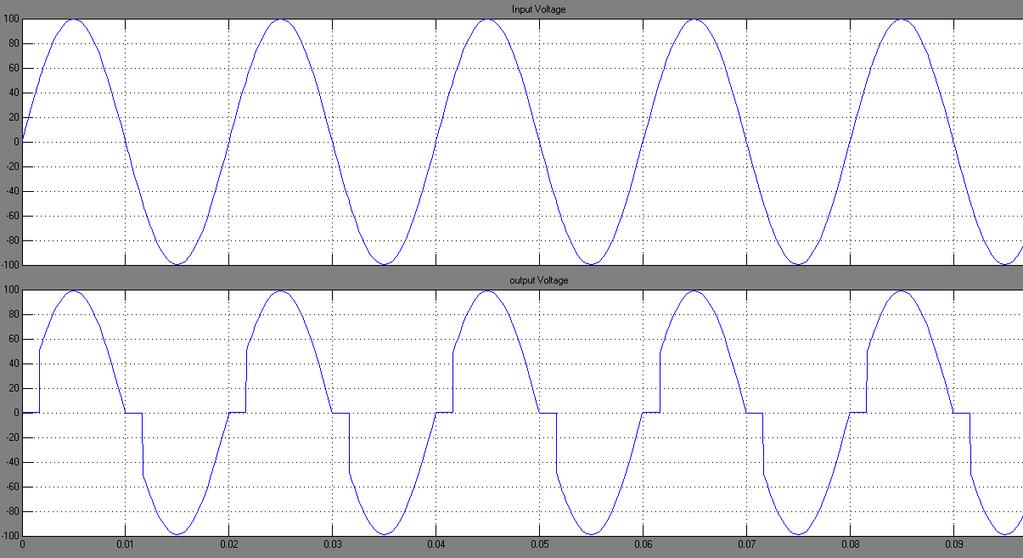 MATLAB MODEL: OUTPUT WAVEFORMS: Set AC Input Parameter (Peak amplitude =100 V, Phase=0 deg and Frequency=50 Hz) Set Pulse generator Parameter (First