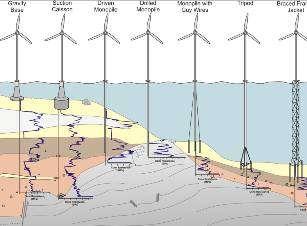 of offshore renewable facilities, especially when located in harsh